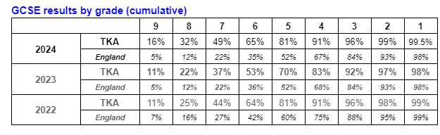 GCSE grades