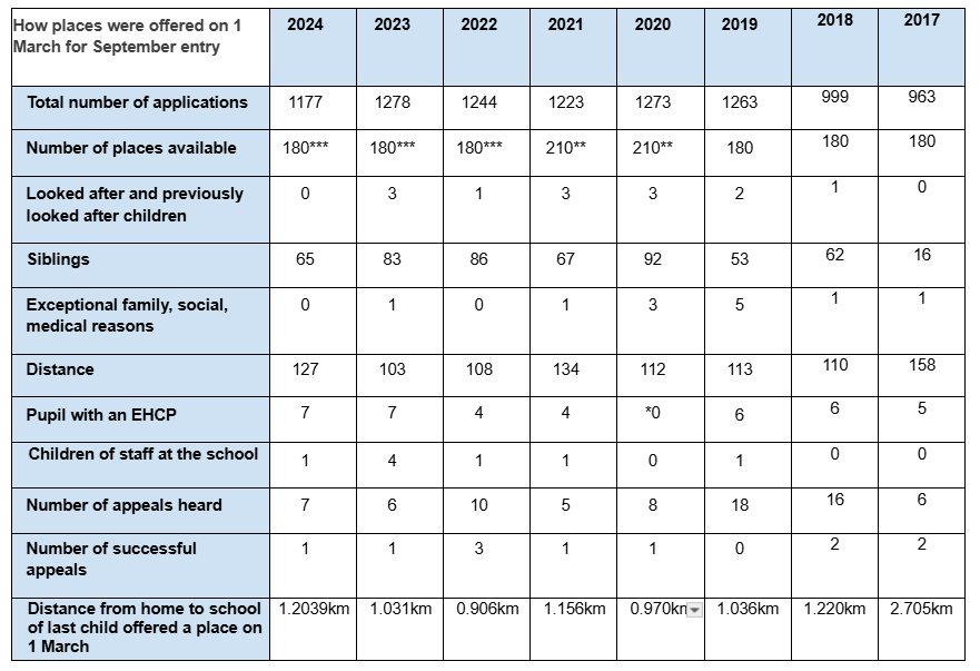 Admissions table