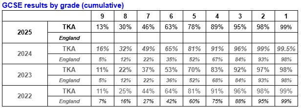 GCSE by grade