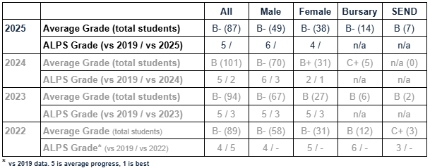 2025ALevels